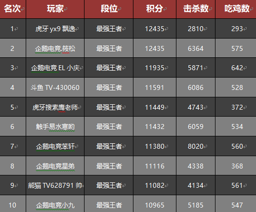 《绝地求生全军出击》TGA月赛十强出炉 百万