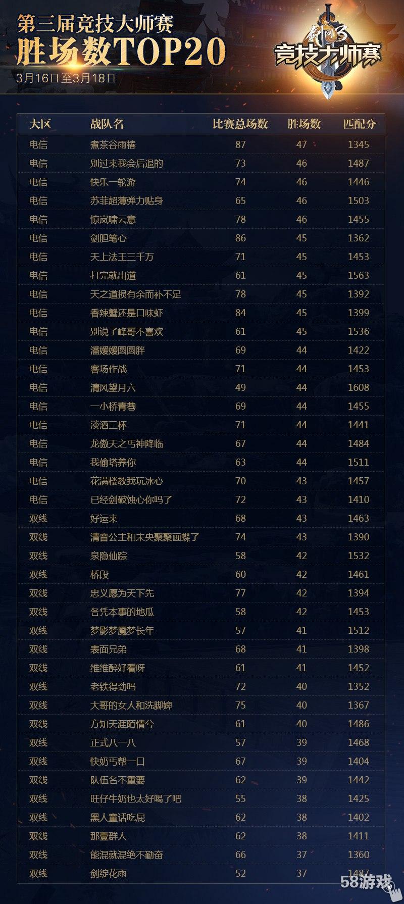 《剑网3》大师赛海选人数翻三倍 应援肩挂视频